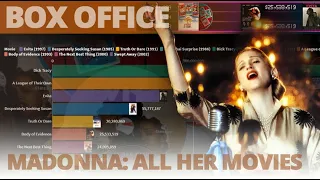 Madonna: All Her Movies | Box Office