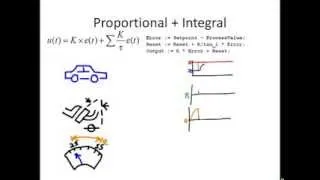 PID Math Demystified