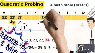 Quadratic probing explained in 1 minute - Part 3 Hashing in Data Structure
