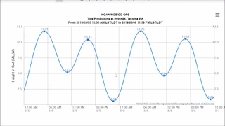 IB Maths Unit 4, Lesson 6, Graphing Trig Functions