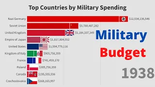 Military Spending by Country | Largest Army Budget | 1870 - 2022