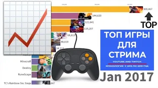 Самые популярные игры для стрима 2015 - 2019