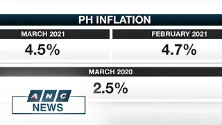 PH inflation eases to 4.5% in March 2021 | ANC