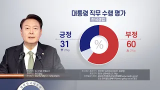 한국갤럽 "윤대통령 지지율 31%…한주새 2%p 하락" / 연합뉴스TV (YonhapnewsTV)