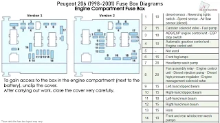 Peugeot 206 (1998-2001) Fuse Box Diagrams