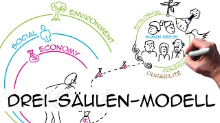 Drei-Säulen-Modell (Triple bottom line): Nachhaltigkeit