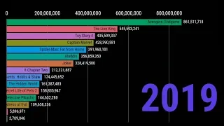 Top 15 Movies Box Office Domestic Collection Rankings | 1980-2019