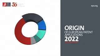 Patent Index 2022: Origin of European patent applications