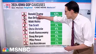 Kornacki breaks down Trump holding onto lead in 2024 GOP Iowa Race