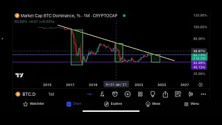 Decoding the Bitcoin Dominance Chart: Will History Repeat with the Halving Nearing.