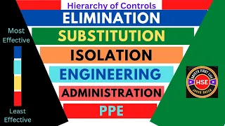 Hierarchy of Controls | 6 Stages, Risk Control Process #safetyfirstlife #riskcontrols #safety #hse