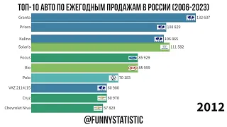 Annual Car Sales in Russia 2006-2023