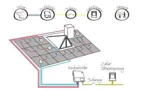 Die eigene Photovoltaikanlage - Jouleco erklärt die Verkabelung