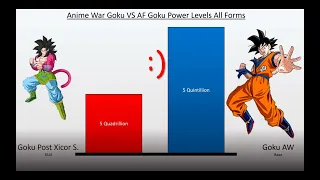 Anime War Goku VS AF Goku Power Levels (All Forms)