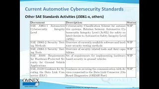 Automotive Cybersecurity Integration with Functional Safety and ASPICE