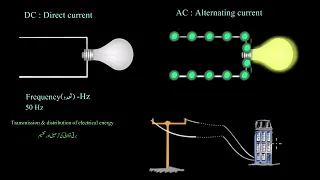 Alternating current, direct current & what is frequency | Magnetic effects of electric current