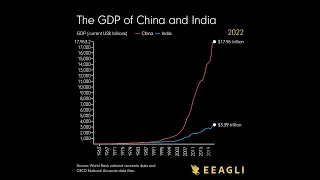 The GDP of China and India since the 1960s