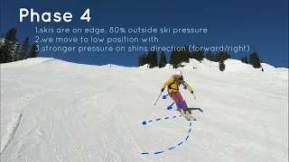 Four phases of parallel turn with key points