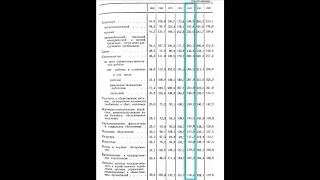 Какая же действительно была зарплата в СССР (таблички)