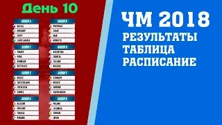 Футбол. Чемпионат мира 2018. Результаты. 2 тур. Группы F. G. Таблица. Расписание. Германия Швеция