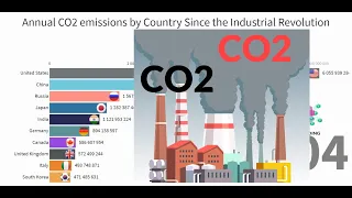 Annual CO2 Emissions by Country Since the Industrial Revolution (1752 - 2017)