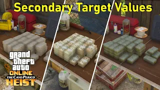 What secondary target is BEST to steal in Cayo Perico Heist (gta online)