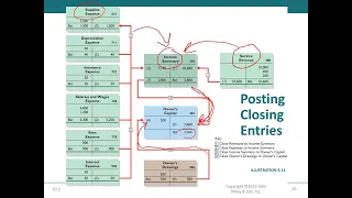 Financial Accounting 1: 11- Closing Entries and A Post-Closing Trial Balance (شرح بالعربي)