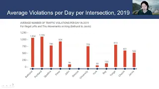 Hacknight #422 with Q Chen: Analyzing traffic violations on King Street