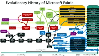 Evolutionary History of Microsoft Fabric - Spreadsheets to Lakehouse