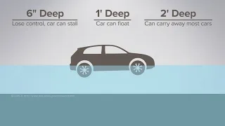 This illustrates how dangerous it can be to drive on flooded roads