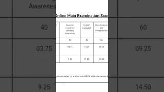 IBPS PO Mains scorecard ||#ibps #ibpspo #bank #shorts