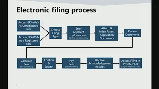 Introduction to USPTO’s EFS-Web (filing) and PAIR (retrieval) Systems