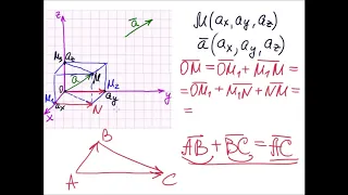 #вектор Разложение вектора по ортам.  Направляющие косинусы