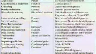 MLSS 2012: P. Orbanz - Session 2: Bayesian Nonparametrics (Part 1)