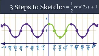 3 Steps to Sketch Advanced - y=(1/2)cos(2x)+1