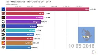 Top 10 Twitch Streamers by Followers (2014-2019)