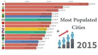 Top15  Most Populated Cities 1950 - 2050