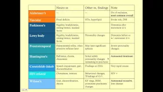 Neurology Review Questions (Part 4) - CRASH! Medical Review Series