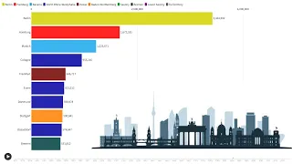 The Top 10 Most Populated German Cities Over Time (1871 -  2023)