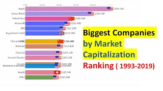 Top 15 Biggest Companies by Market Capitalization from 1993 - 2019 | Biggest Companies | Ranking