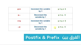 12. كورس البرمجة للمبتدئين C++ - الفرق بين x++ و ++x