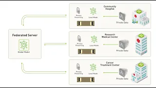 NVIDIA Research: First Privacy-Preserving Federated Learning System for Medical Imaging