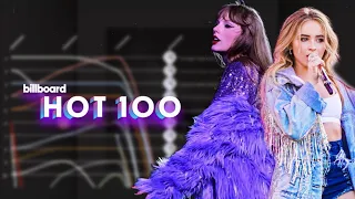 2024 - Billboard Hot 100 Top 10