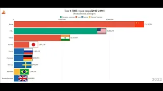 Топ-9 ВВП стран мира(2000-2040)