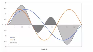 Particle in a 1-D box wavefunctions illustrated