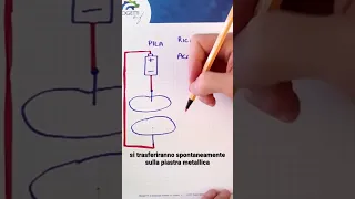 Come funziona il condensatore elettrico #condensatore #elettroni #coulomb