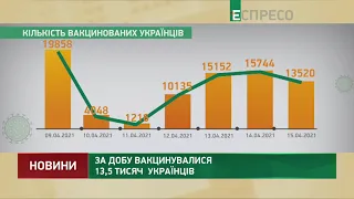 За добу вакцинувалися 13,5 тисяч українців