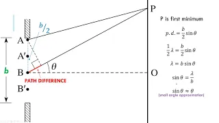 Single Slit Diffraction [AHL] - IB Physics