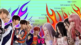 BTS vs BLACKPINK | Most Popular Member Worldwide 2016 - 2021