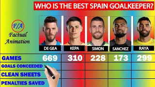 David De Gea vs Kepa Arrizabalaga vs Unai Simon vs Robert Sanchez vs David Raya Compared - Spain GK